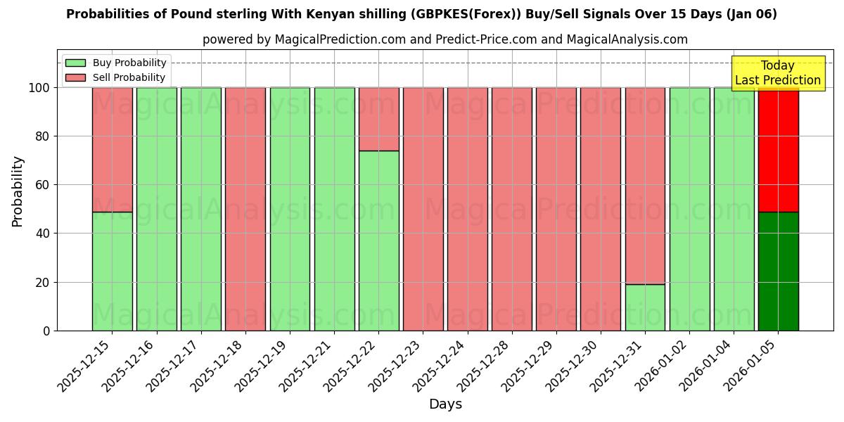 Probabilities of Pund sterling med kenyanske shilling (GBPKES(Forex)) Buy/Sell Signals Using Several AI Models Over 5 Days (01 Jan) 