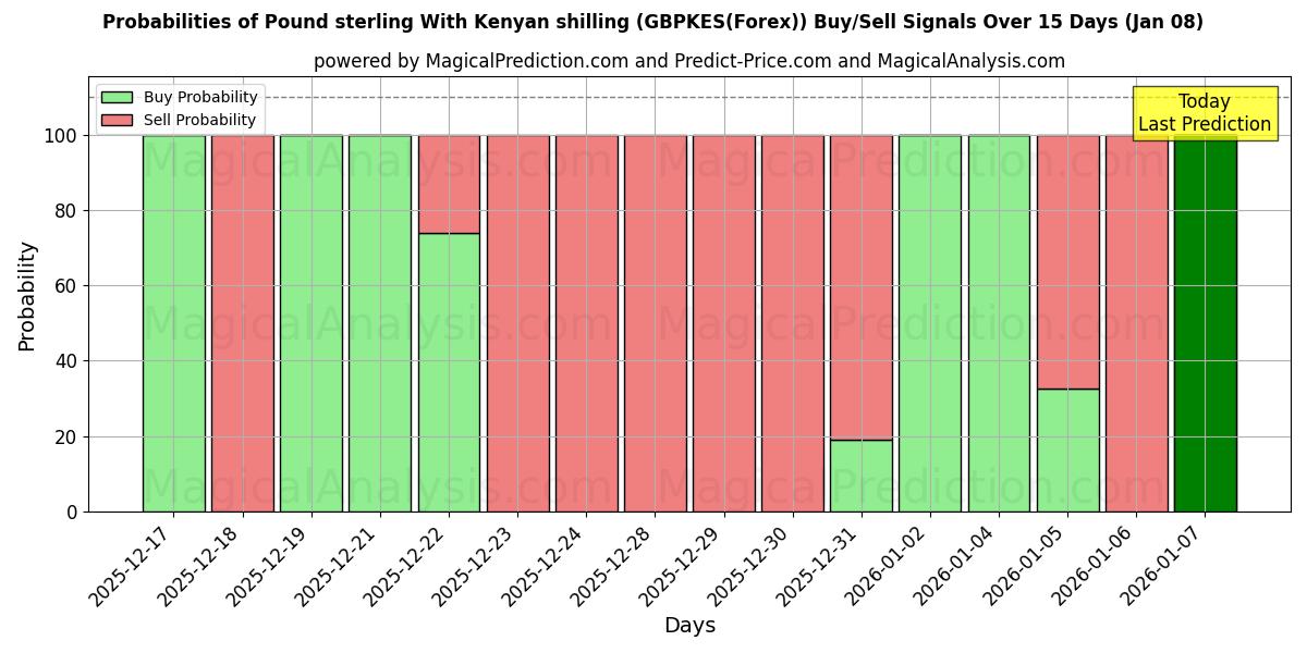 Probabilities of الجنيه الاسترليني مع الشلن الكيني (GBPKES(Forex)) Buy/Sell Signals Using Several AI Models Over 5 Days (06 Jan) 