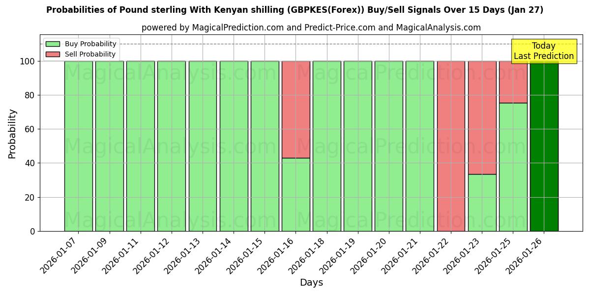Probabilities of Pound sterling With Kenyan shilling (GBPKES(Forex)) Buy/Sell Signals Using Several AI Models Over 5 Days (27 Jan) 