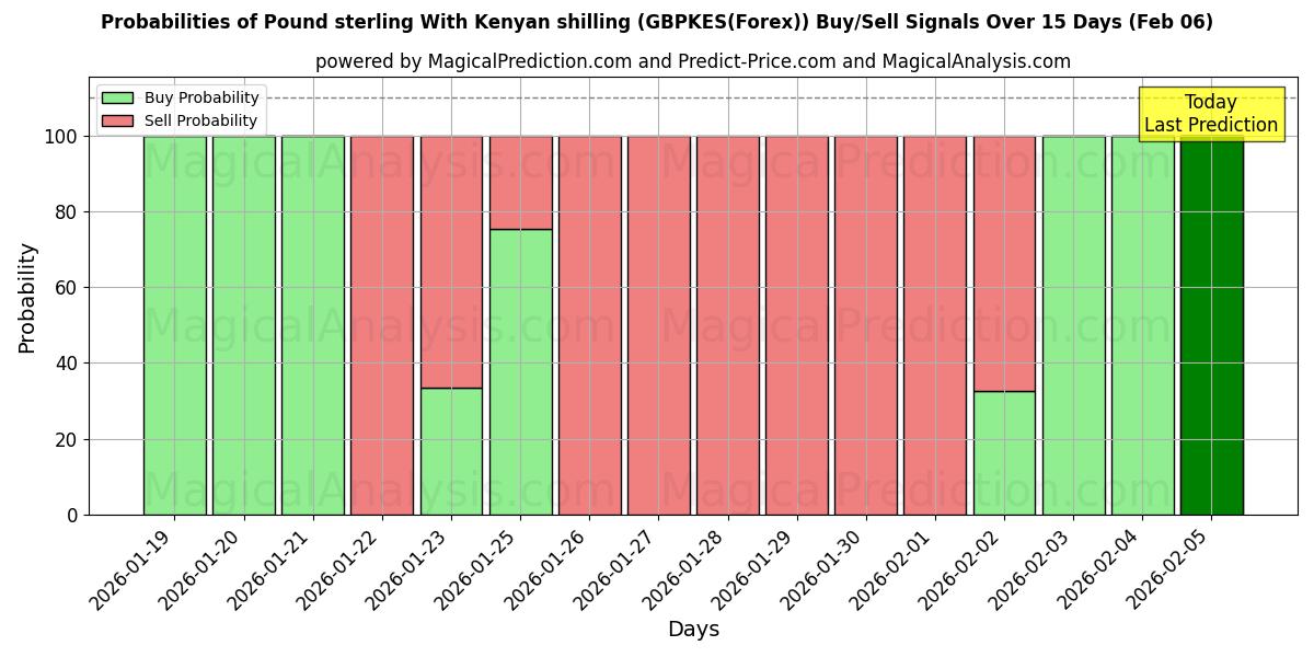 Probabilities of Pound sterling With Kenyan shilling (GBPKES(Forex)) Buy/Sell Signals Using Several AI Models Over 5 Days (06 Feb) 