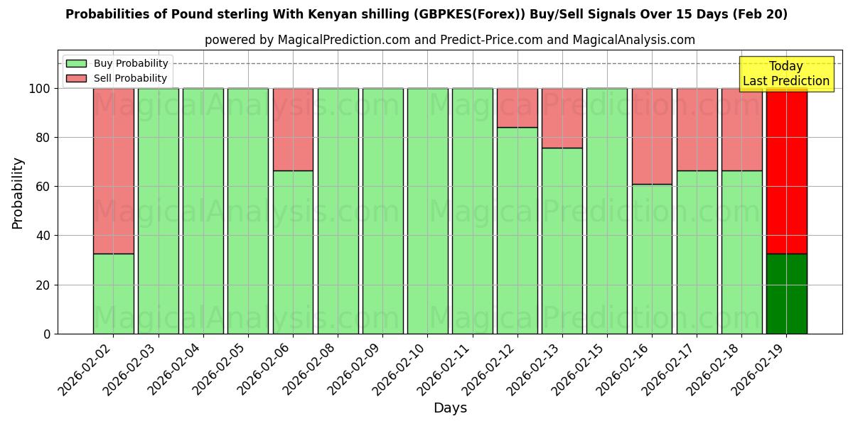 Probabilities of Pfund Sterling mit kenianischem Schilling (GBPKES(Forex)) Buy/Sell Signals Using Several AI Models Over 5 Days (20 Feb) 