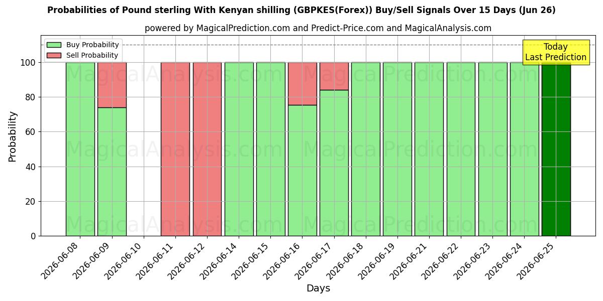 Probabilities of Englannin punta Kenian shillingillä (GBPKES(Forex)) Buy/Sell Signals Using Several AI Models Over 5 Days (26 Jun) 