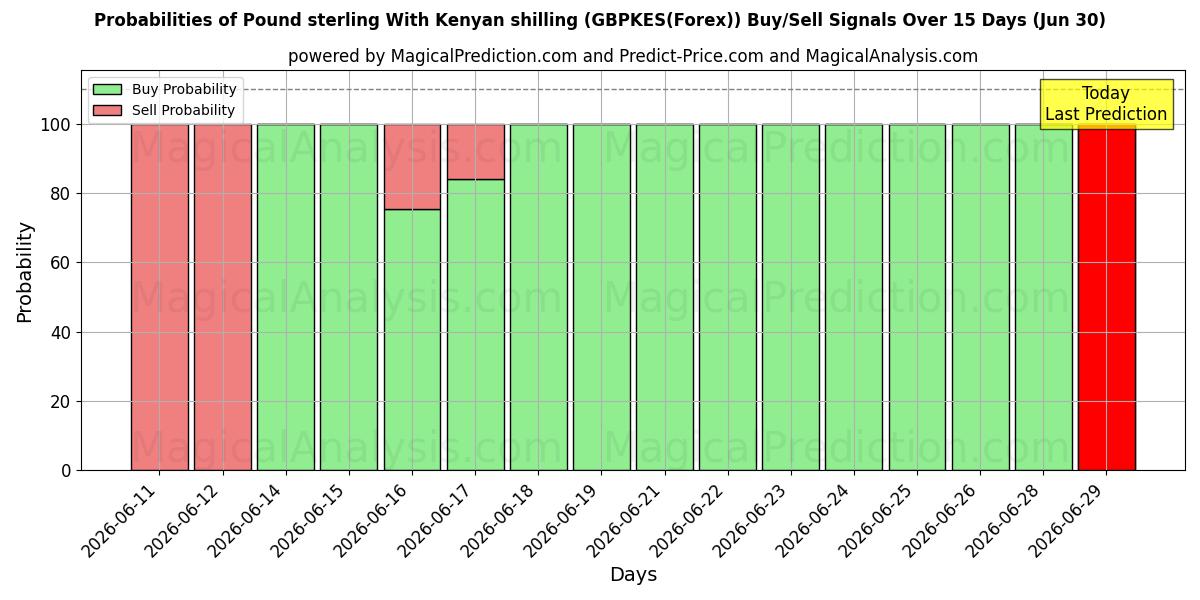 Probabilities of Englannin punta Kenian shillingillä (GBPKES(Forex)) Buy/Sell Signals Using Several AI Models Over 5 Days (30 Jun) 