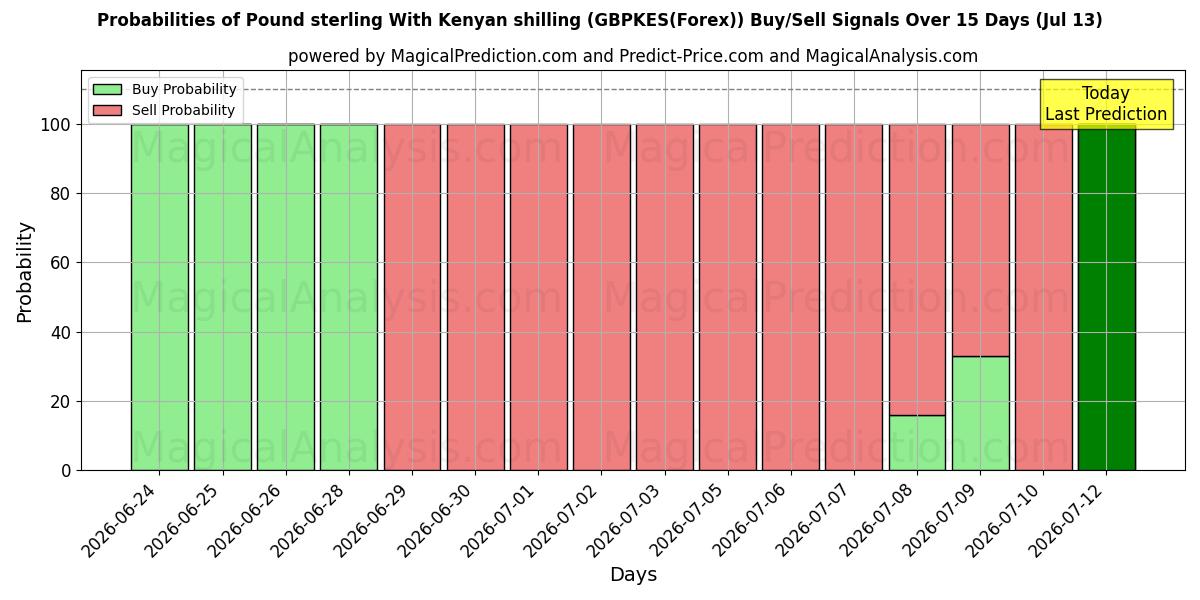 Probabilities of Pound sterling With Kenyan shilling (GBPKES(Forex)) Buy/Sell Signals Using Several AI Models Over 5 Days (13 Jul) 