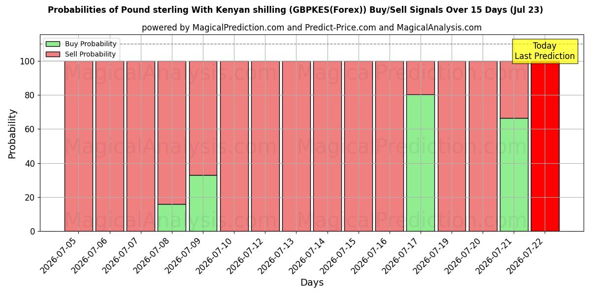 Probabilities of Pfund Sterling mit kenianischem Schilling (GBPKES(Forex)) Buy/Sell Signals Using Several AI Models Over 5 Days (23 Jul) 