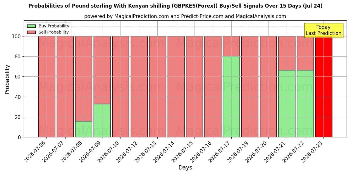 Probabilities of Sterlina britannica Con scellino keniota (GBPKES(Forex)) Buy/Sell Signals Using Several AI Models Over 5 Days (24 Jul) 