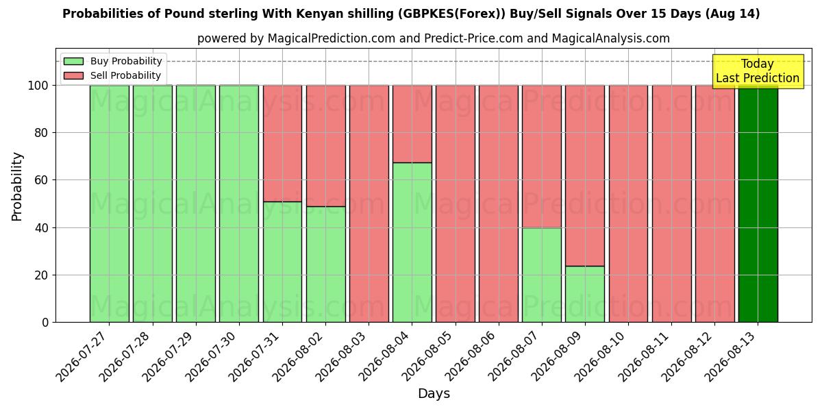 Probabilities of Englannin punta Kenian shillingillä (GBPKES(Forex)) Buy/Sell Signals Using Several AI Models Over 5 Days (14 Aug) 