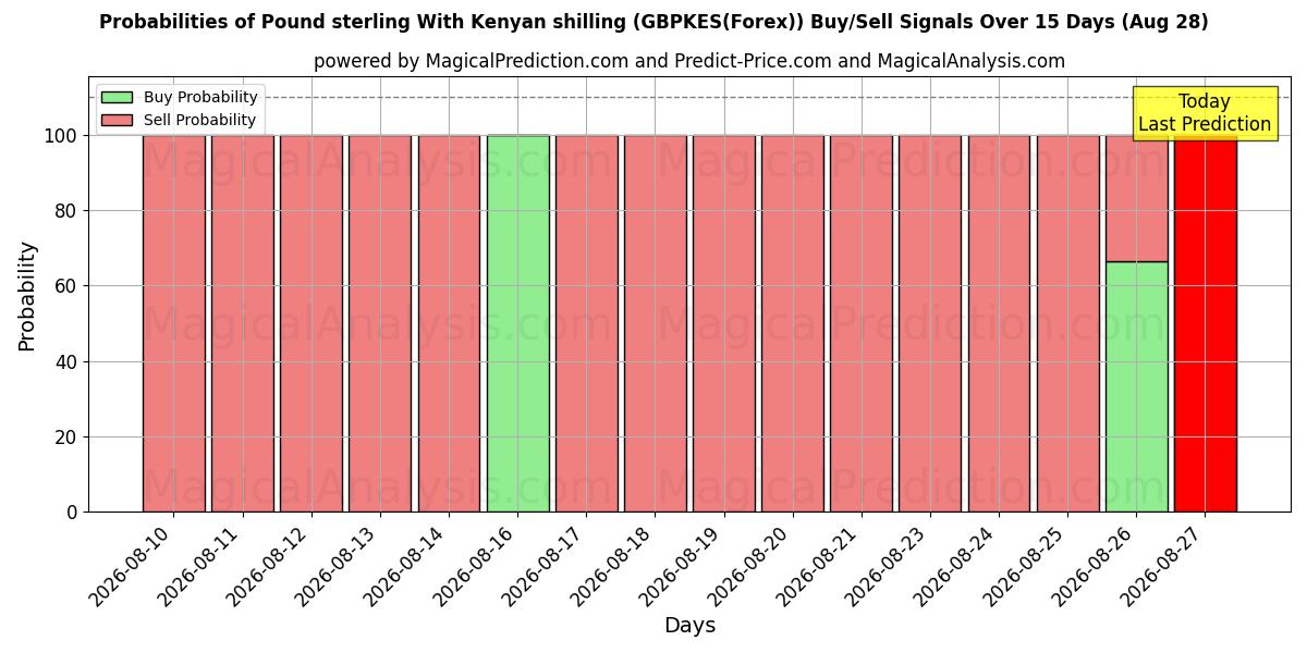 Probabilities of Pound sterling With Kenyan shilling (GBPKES(Forex)) Buy/Sell Signals Using Several AI Models Over 5 Days (28 Aug) 