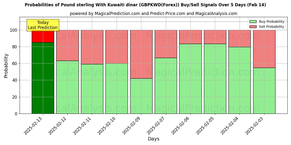 Probabilities of الجنيه الاسترليني بالدينار الكويتي (GBPKWD(Forex)) Buy/Sell Signals Using Several AI Models Over 5 Days (04 Feb) 