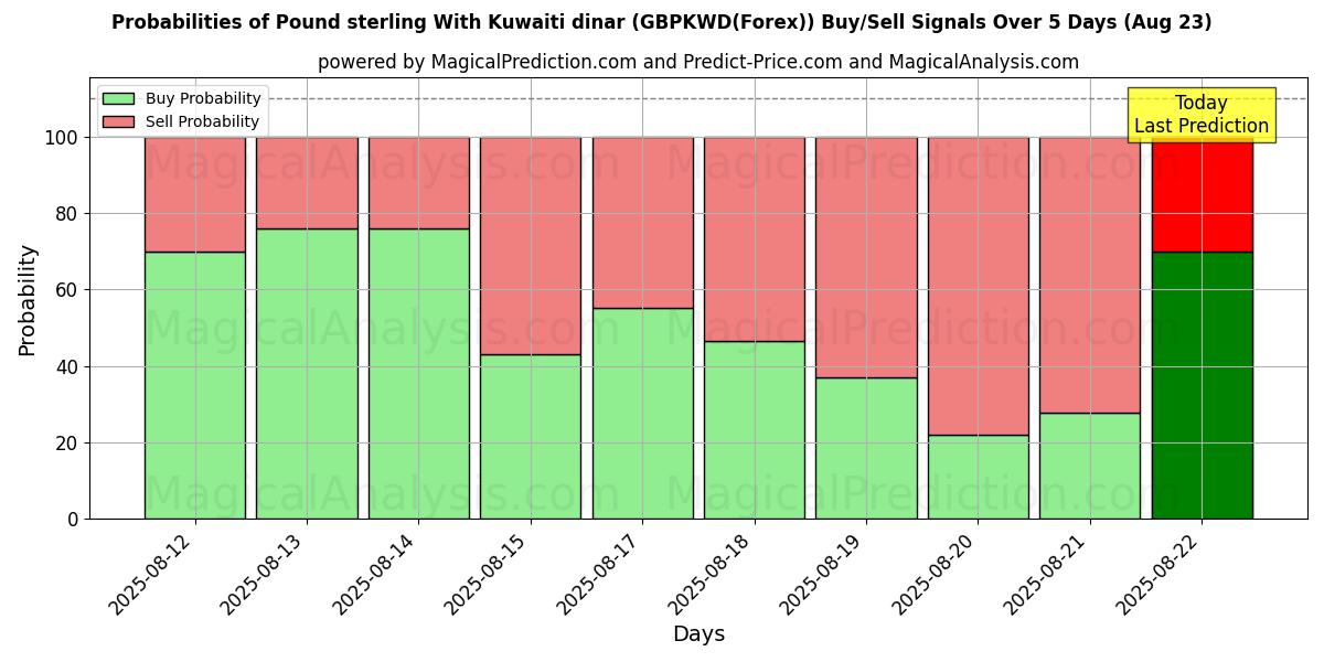 Probabilities of Englannin punta Kuwaitin dinaarin kanssa (GBPKWD(Forex)) Buy/Sell Signals Using Several AI Models Over 5 Days (18 Aug) 