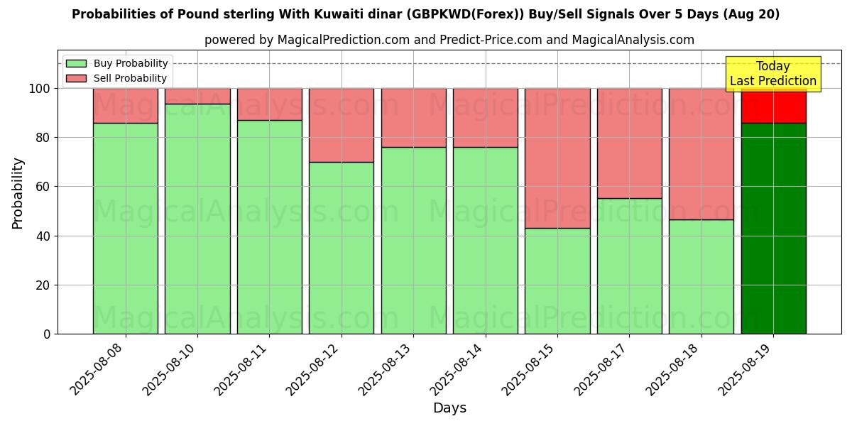 Probabilities of Pound sterling With Kuwaiti dinar (GBPKWD(Forex)) Buy/Sell Signals Using Several AI Models Over 5 Days (20 Aug) 