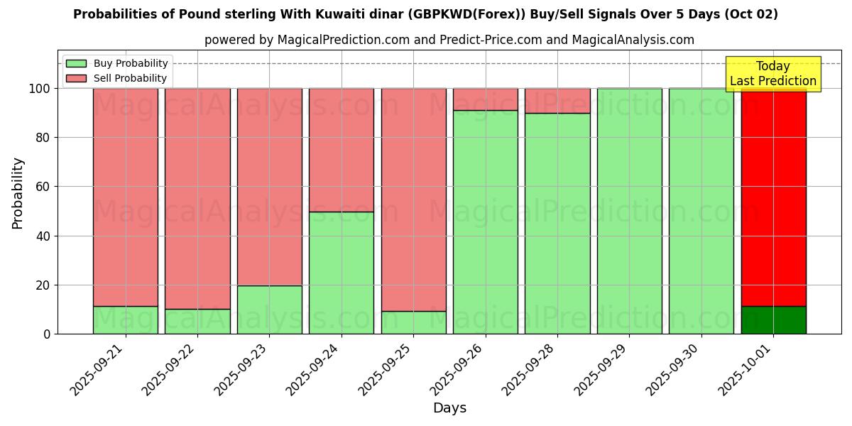 Probabilities of Englannin punta Kuwaitin dinaarin kanssa (GBPKWD(Forex)) Buy/Sell Signals Using Several AI Models Over 5 Days (02 Oct) 