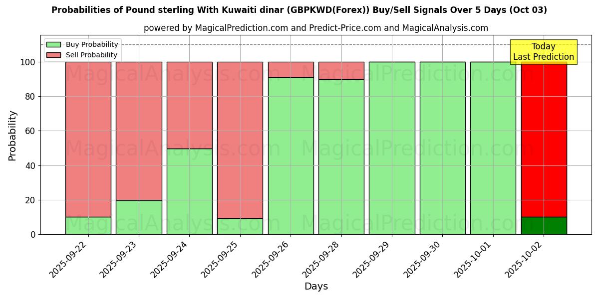 Probabilities of Libra esterlina com dinar do Kuwait (GBPKWD(Forex)) Buy/Sell Signals Using Several AI Models Over 5 Days (03 Oct) 