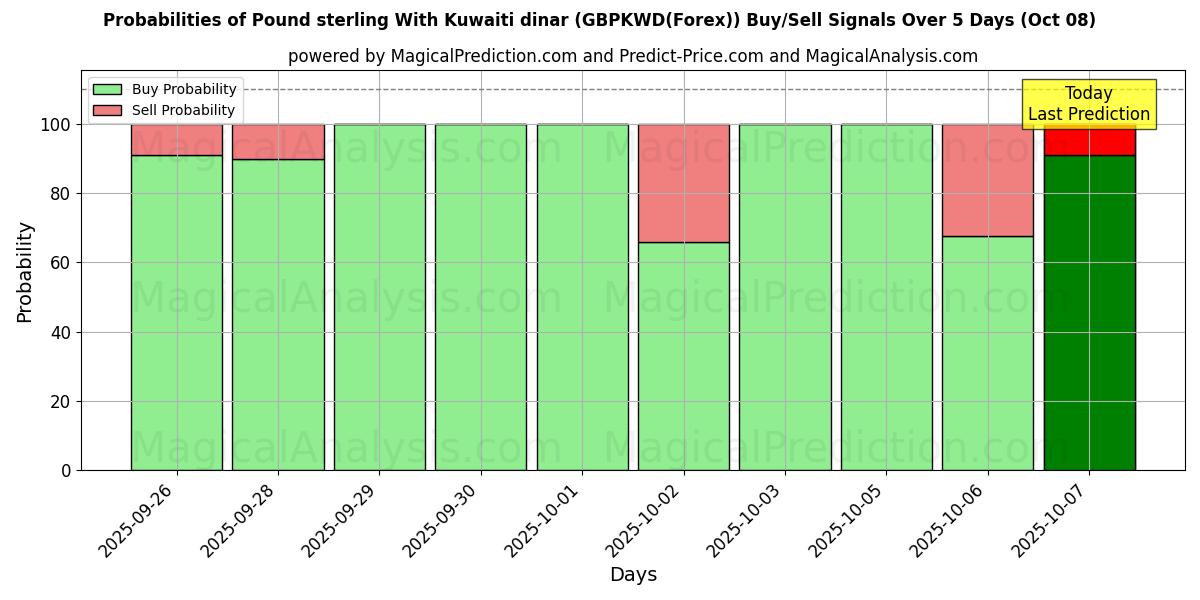Probabilities of Pond sterling met Koeweitse dinar (GBPKWD(Forex)) Buy/Sell Signals Using Several AI Models Over 5 Days (08 Oct) 