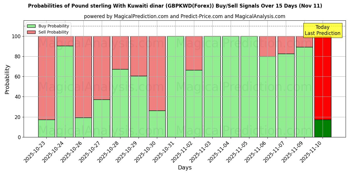 Probabilities of Pound sterling With Kuwaiti dinar (GBPKWD(Forex)) Buy/Sell Signals Using Several AI Models Over 5 Days (11 Nov) 
