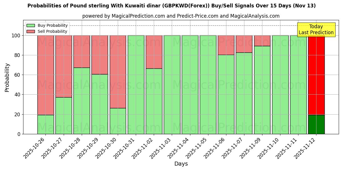 Probabilities of Englannin punta Kuwaitin dinaarin kanssa (GBPKWD(Forex)) Buy/Sell Signals Using Several AI Models Over 5 Days (13 Nov) 