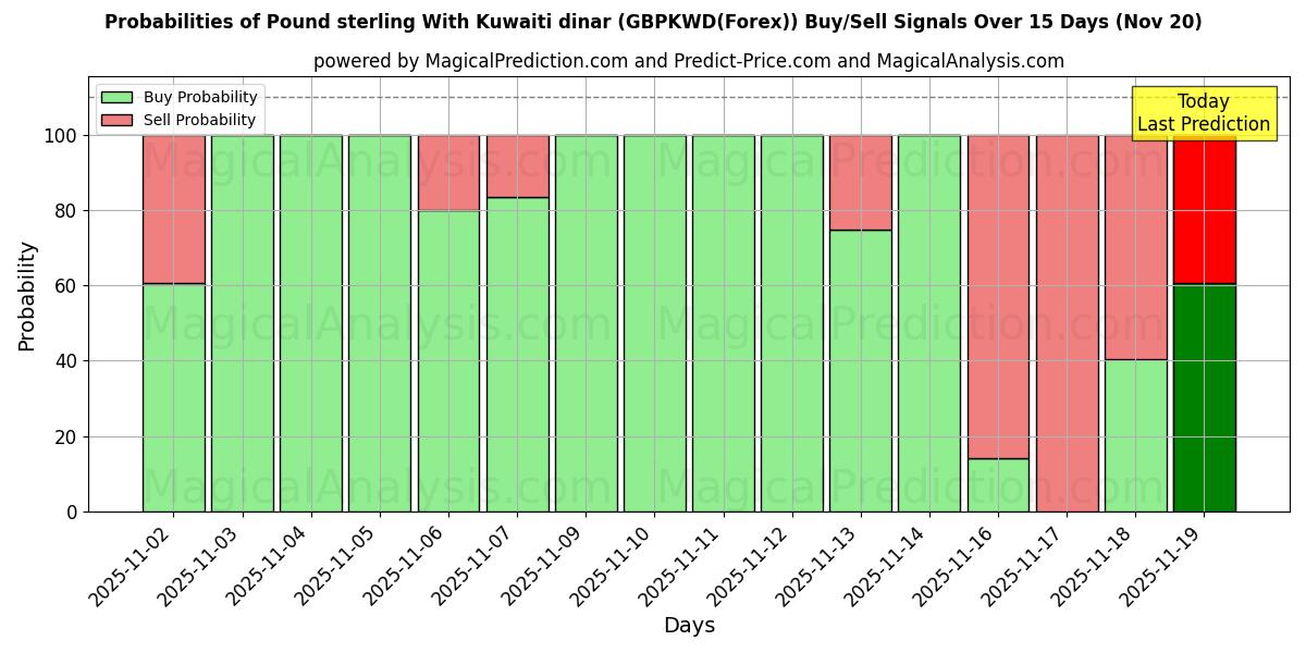 Probabilities of 英镑 与 科威特第纳尔 (GBPKWD(Forex)) Buy/Sell Signals Using Several AI Models Over 5 Days (20 Nov) 