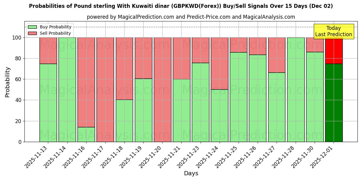 Probabilities of Pound sterling With Kuwaiti dinar (GBPKWD(Forex)) Buy/Sell Signals Using Several AI Models Over 5 Days (02 Dec) 