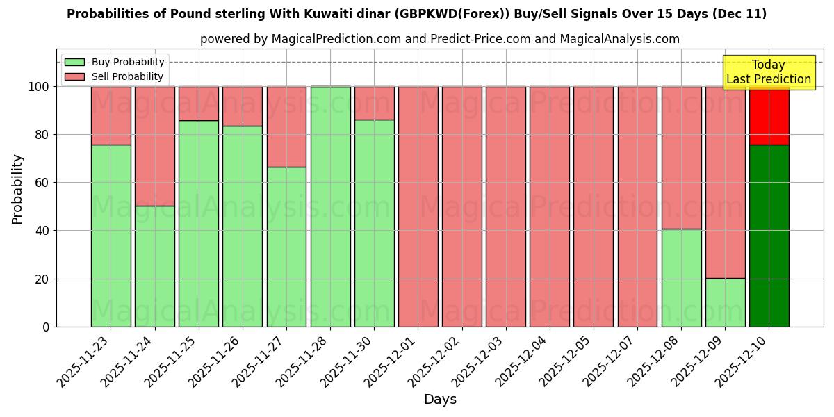 Probabilities of Pound sterling With Kuwaiti dinar (GBPKWD(Forex)) Buy/Sell Signals Using Several AI Models Over 5 Days (09 Dec) 