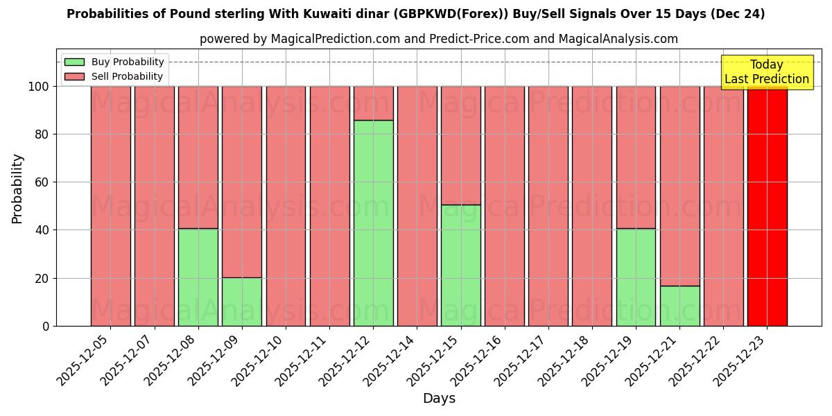 Probabilities of Pound sterling With Kuwaiti dinar (GBPKWD(Forex)) Buy/Sell Signals Using Several AI Models Over 5 Days (24 Dec) 