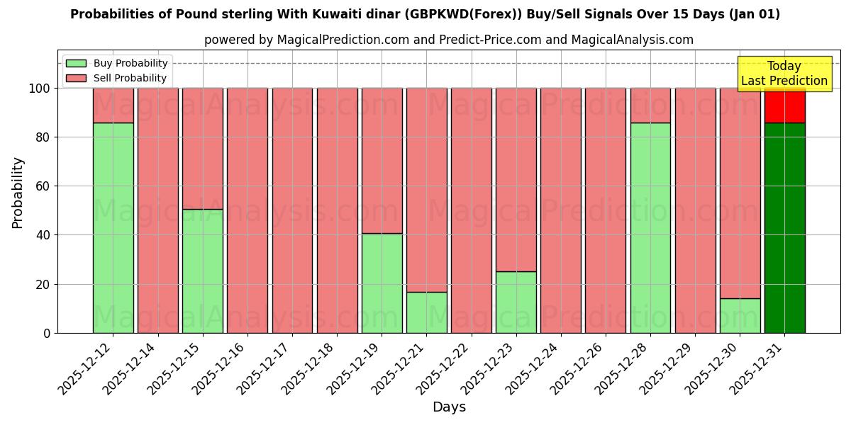 Probabilities of Pound sterling With Kuwaiti dinar (GBPKWD(Forex)) Buy/Sell Signals Using Several AI Models Over 5 Days (01 Jan) 