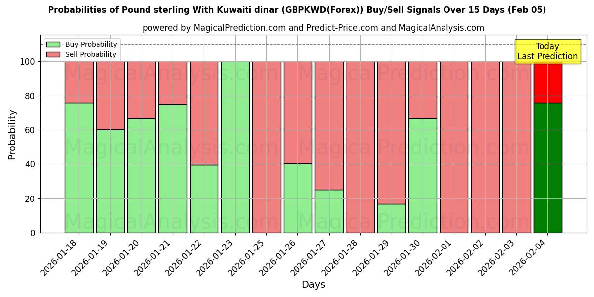 Probabilities of Pound sterling With Kuwaiti dinar (GBPKWD(Forex)) Buy/Sell Signals Using Several AI Models Over 5 Days (05 Feb) 