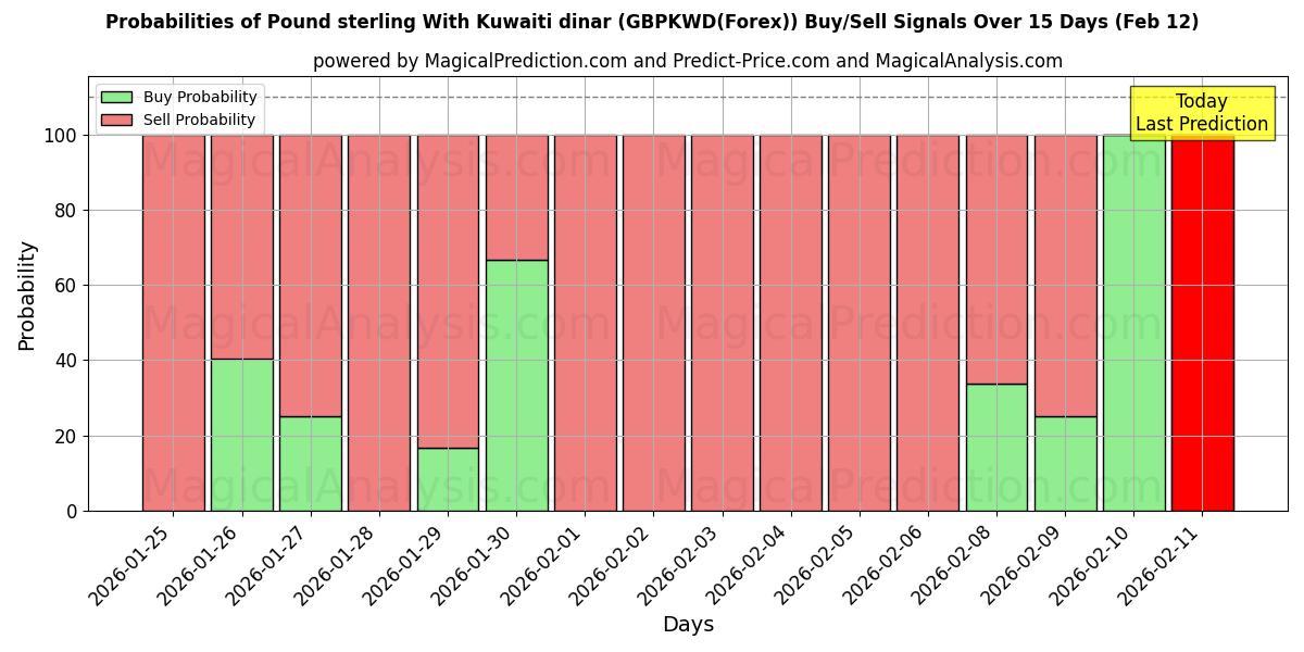 Probabilities of Pound sterling With Kuwaiti dinar (GBPKWD(Forex)) Buy/Sell Signals Using Several AI Models Over 5 Days (12 Feb) 