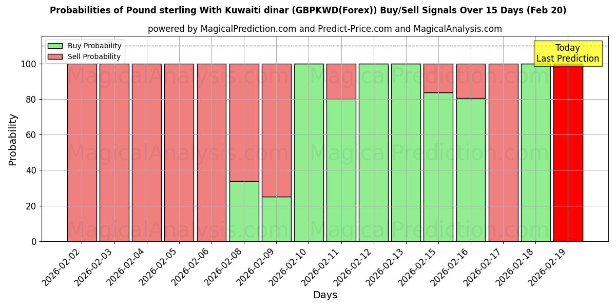 Probabilities of Libra esterlina Con dinar kuwaití (GBPKWD(Forex)) Buy/Sell Signals Using Several AI Models Over 5 Days (20 Feb) 