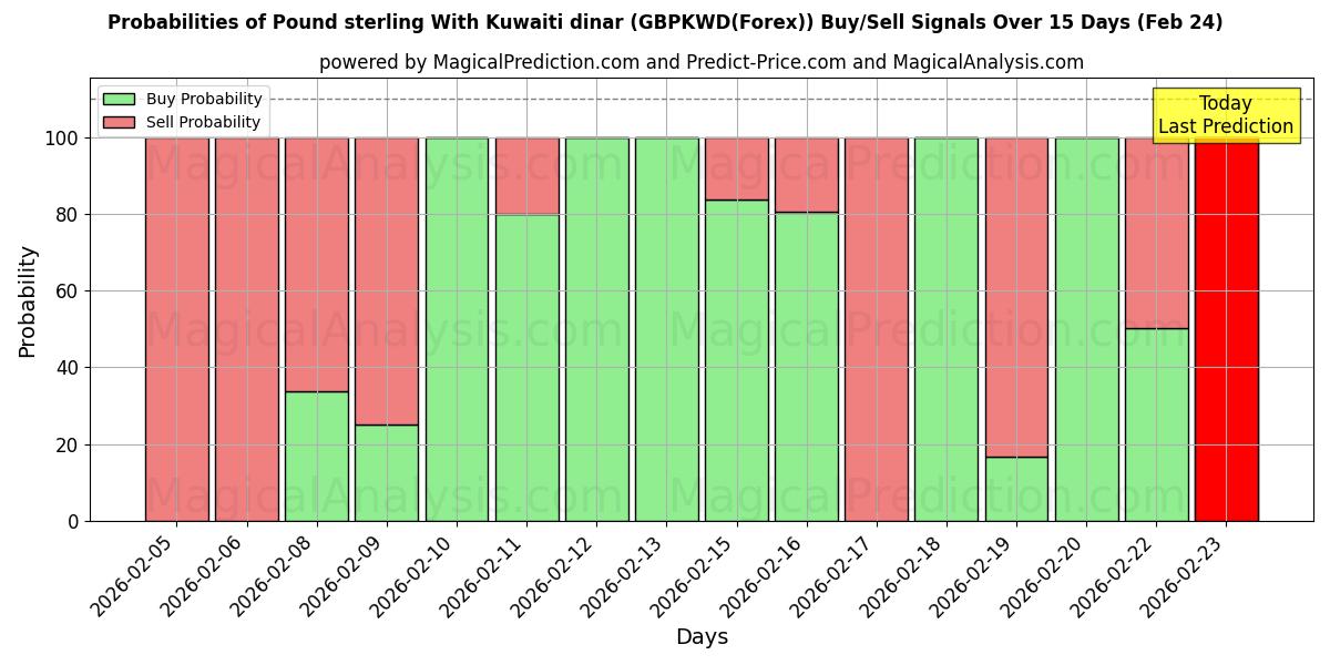 Probabilities of پوند استرلینگ با دینار کویت (GBPKWD(Forex)) Buy/Sell Signals Using Several AI Models Over 5 Days (24 Feb) 