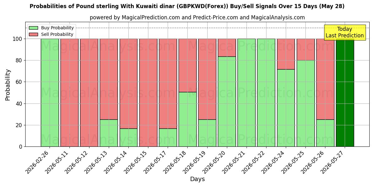 Probabilities of Pund sterling med kuwaitiske dinarer (GBPKWD(Forex)) Buy/Sell Signals Using Several AI Models Over 5 Days (28 May) 