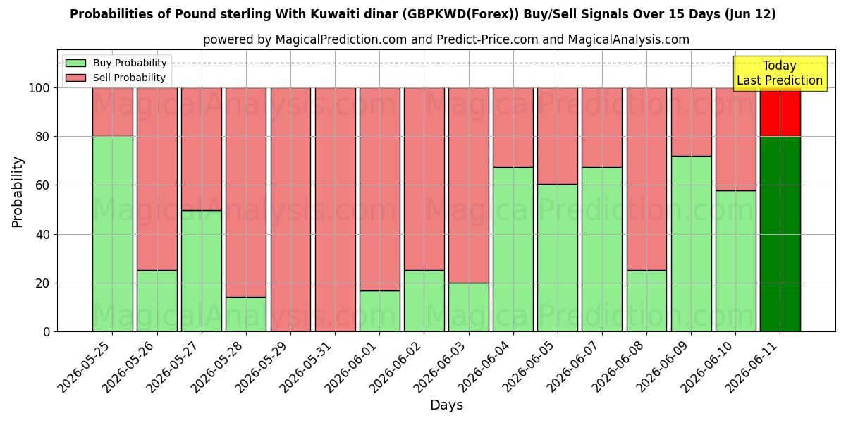 Probabilities of Pund sterling med kuwaitisk dinar (GBPKWD(Forex)) Buy/Sell Signals Using Several AI Models Over 5 Days (12 Jun) 