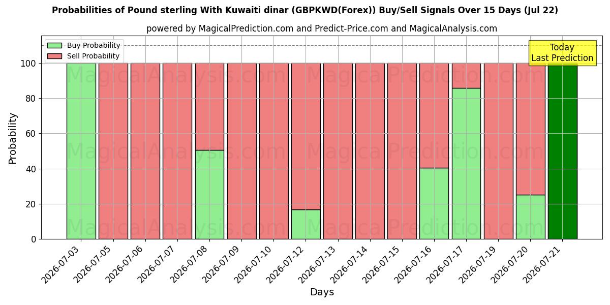 Probabilities of Pund sterling med kuwaitiske dinarer (GBPKWD(Forex)) Buy/Sell Signals Using Several AI Models Over 5 Days (22 Jul) 