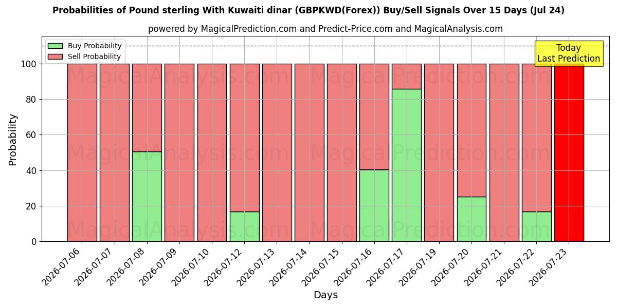 Probabilities of पाउंड स्टर्लिंग कुवैती दीनार के साथ (GBPKWD(Forex)) Buy/Sell Signals Using Several AI Models Over 5 Days (24 Jul) 