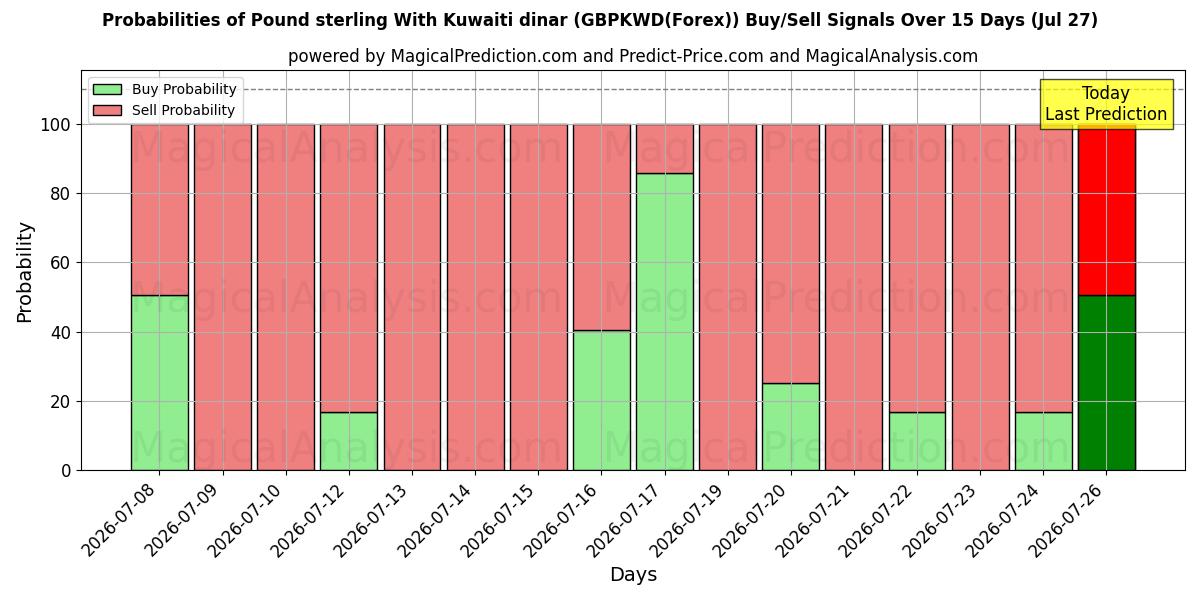 Probabilities of Pfund Sterling mit kuwaitischem Dinar (GBPKWD(Forex)) Buy/Sell Signals Using Several AI Models Over 5 Days (27 Jul) 
