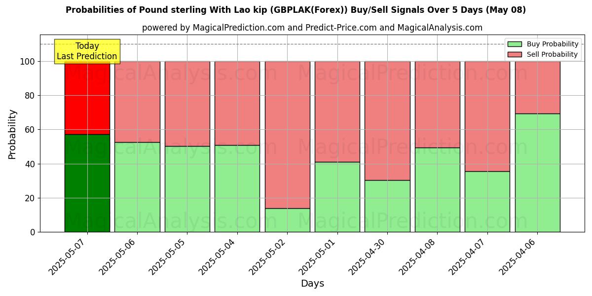 Probabilities of Pound sterling With Lao kip (GBPLAK(Forex)) Buy/Sell Signals Using Several AI Models Over 5 Days (08 May) 