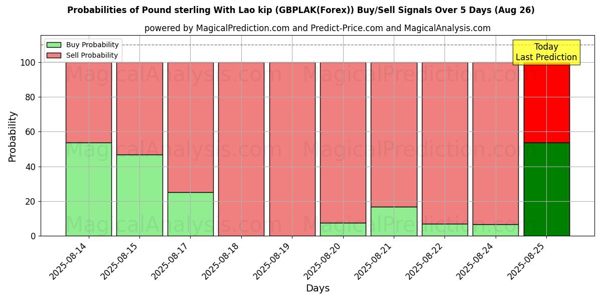 Probabilities of लाओ किप के साथ पाउंड स्टर्लिंग (GBPLAK(Forex)) Buy/Sell Signals Using Several AI Models Over 5 Days (26 Aug) 