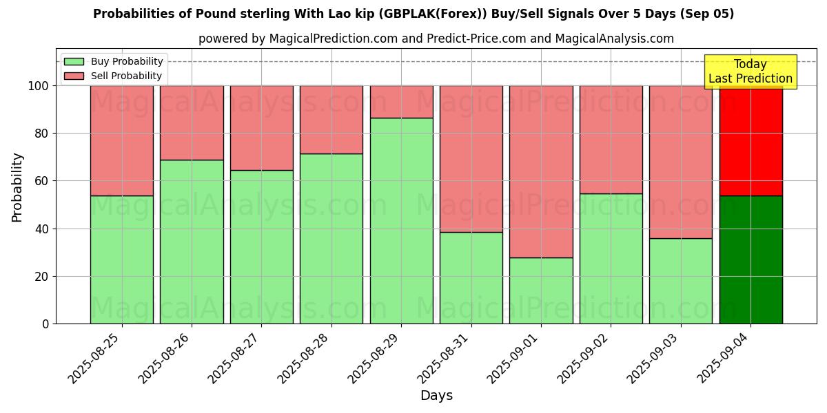 Probabilities of Pound sterling With Lao kip (GBPLAK(Forex)) Buy/Sell Signals Using Several AI Models Over 5 Days (03 Sep) 