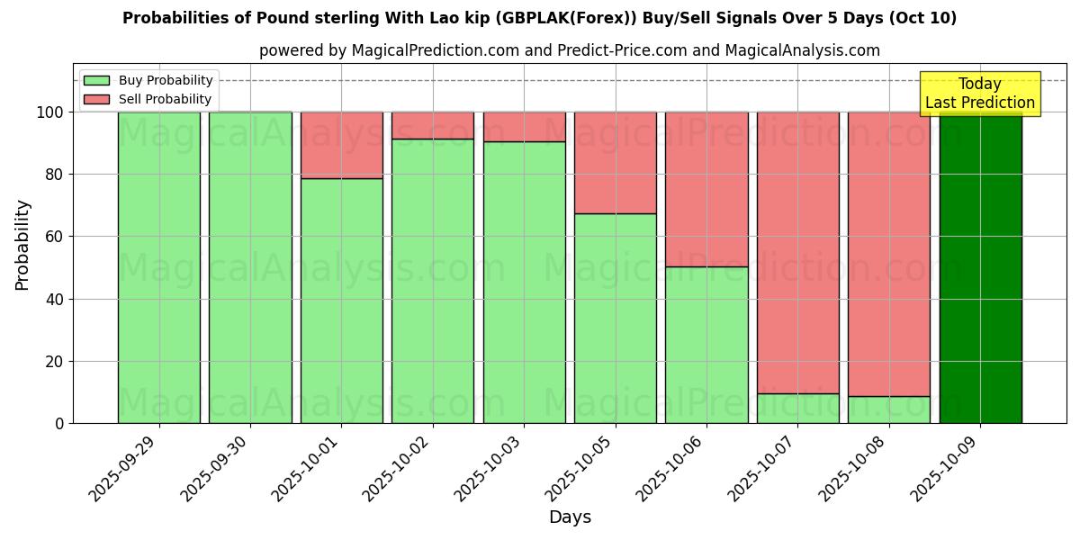 Probabilities of Pfund Sterling mit laotischem Kip (GBPLAK(Forex)) Buy/Sell Signals Using Several AI Models Over 5 Days (10 Oct) 
