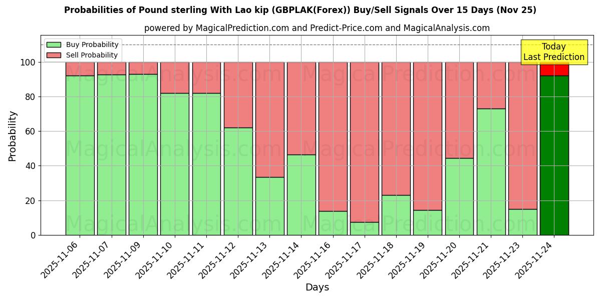 Probabilities of Pund Sterling Med Lao Kip (GBPLAK(Forex)) Buy/Sell Signals Using Several AI Models Over 5 Days (25 Nov) 