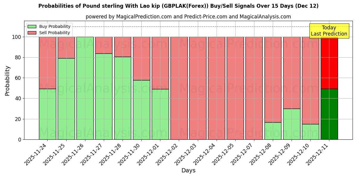 Probabilities of پوند استرلینگ با کیپ لائوس (GBPLAK(Forex)) Buy/Sell Signals Using Several AI Models Over 5 Days (12 Dec) 