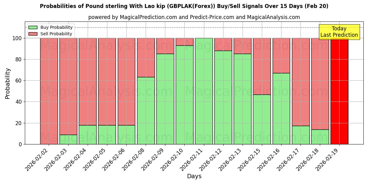 Probabilities of پوند استرلینگ با کیپ لائوس (GBPLAK(Forex)) Buy/Sell Signals Using Several AI Models Over 5 Days (20 Feb) 