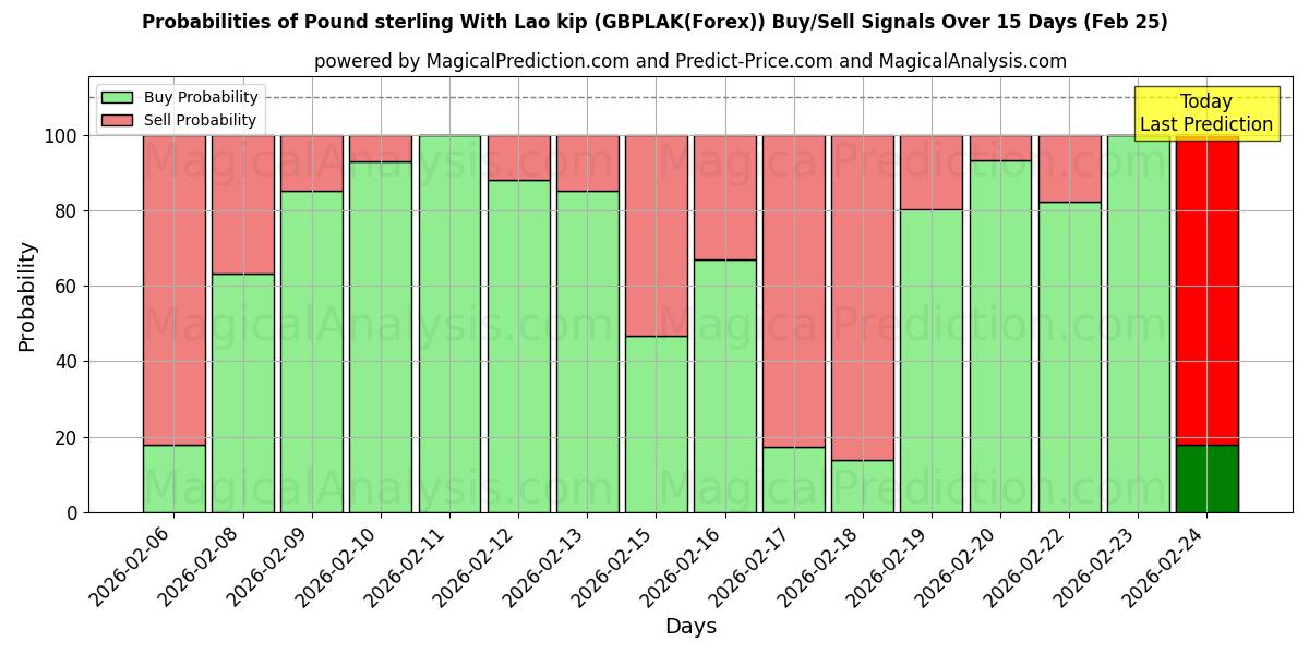 Probabilities of Pund Sterling Med Lao Kip (GBPLAK(Forex)) Buy/Sell Signals Using Several AI Models Over 5 Days (25 Feb) 