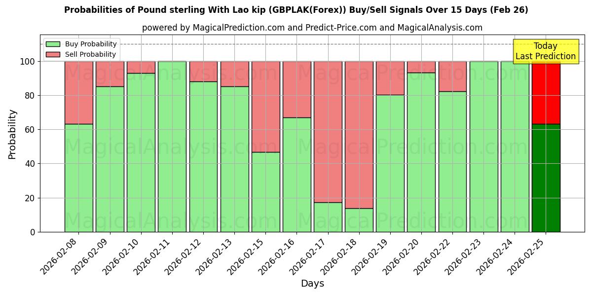 Probabilities of 英ポンド ラオスキップ付き (GBPLAK(Forex)) Buy/Sell Signals Using Several AI Models Over 5 Days (26 Feb) 