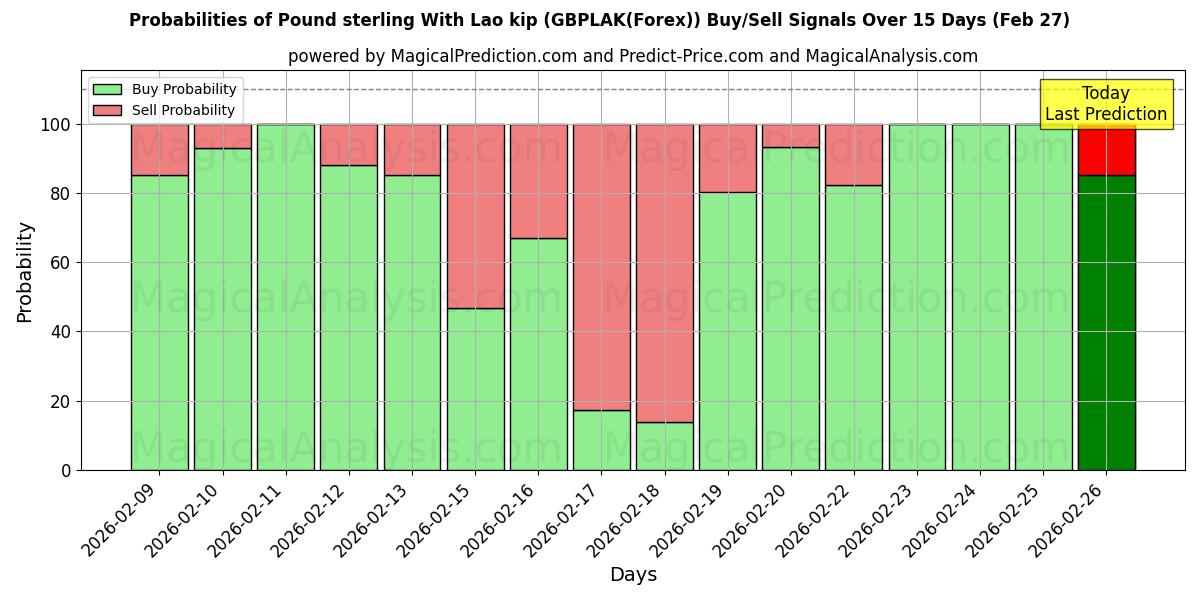 Probabilities of Sterlina britannica Con kip laotiano (GBPLAK(Forex)) Buy/Sell Signals Using Several AI Models Over 5 Days (27 Feb) 