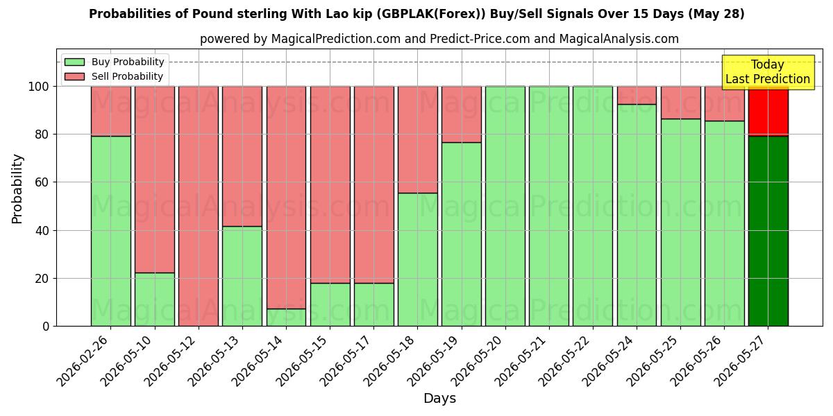 Probabilities of 파운드 스털링(라오스 킵 포함) (GBPLAK(Forex)) Buy/Sell Signals Using Several AI Models Over 5 Days (28 May) 