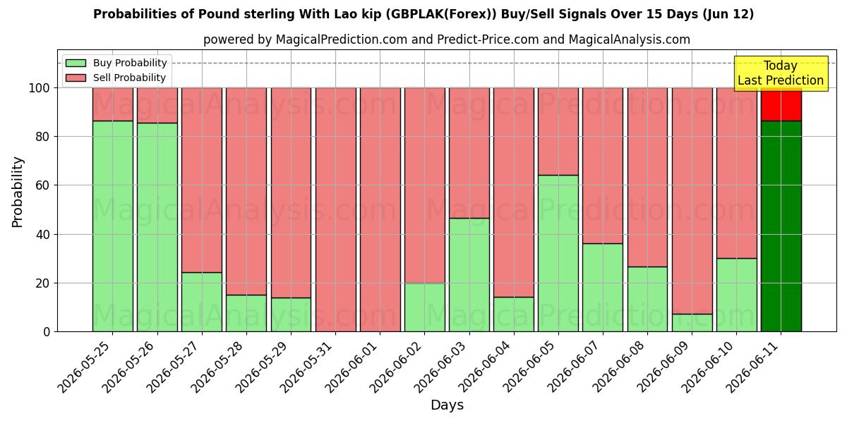 Probabilities of Libra esterlina com kip do Laos (GBPLAK(Forex)) Buy/Sell Signals Using Several AI Models Over 5 Days (12 Jun) 
