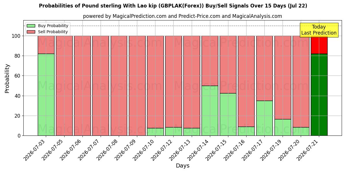 Probabilities of 파운드 스털링(라오스 킵 포함) (GBPLAK(Forex)) Buy/Sell Signals Using Several AI Models Over 5 Days (22 Jul) 