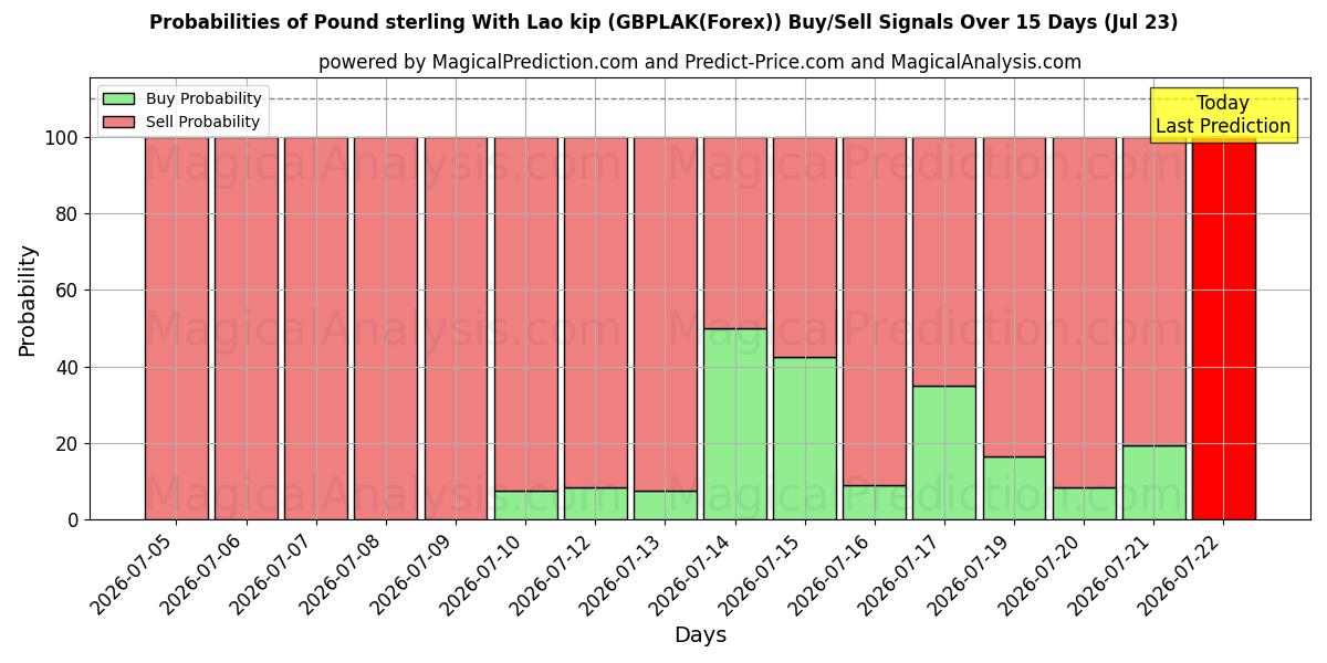 Probabilities of Englannin puntaa Laosin kipin kanssa (GBPLAK(Forex)) Buy/Sell Signals Using Several AI Models Over 5 Days (23 Jul) 