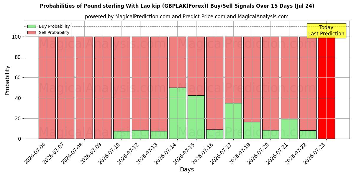 Probabilities of الجنيه الاسترليني مع كيب لاو (GBPLAK(Forex)) Buy/Sell Signals Using Several AI Models Over 5 Days (24 Jul) 