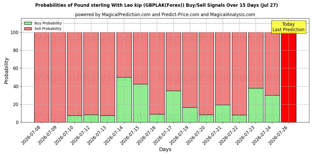 Probabilities of Sterlina britannica Con kip laotiano (GBPLAK(Forex)) Buy/Sell Signals Using Several AI Models Over 5 Days (27 Jul) 